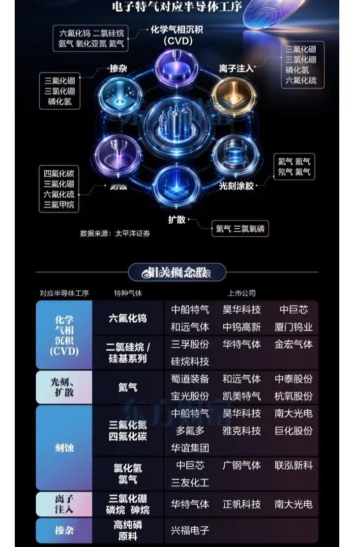 电子特气概念股票一览:以下图表展示的股票不构成投资建议，据此操作风险自负。图表来