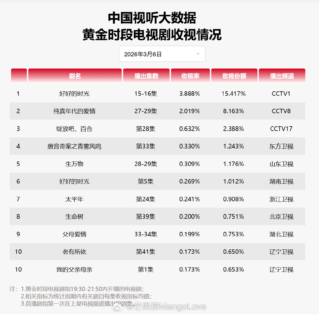 2026年03月06日中国视听大数据CVB黄金档电视剧收视率日榜TOP101 好
