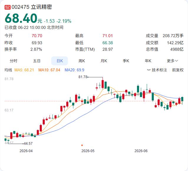 立讯精密刚决定拿出400亿“闲钱”买银行理财，目前账上现金高达611.59亿元。