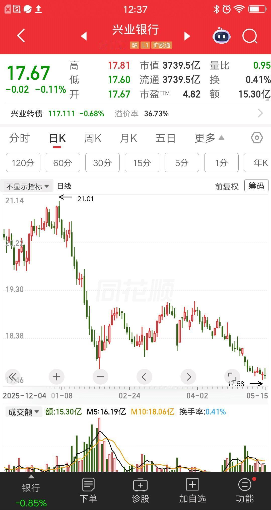 一位贵州的股民，周末转了20万块到账户，准备周一梭哈兴业银行。他觉得市场目光都在