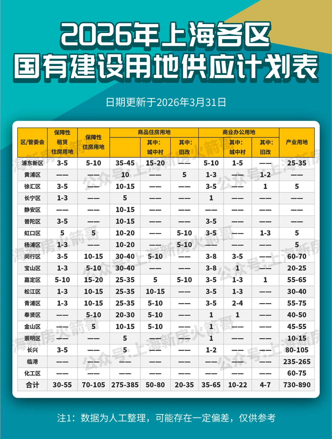 官宣！上海2026年土地供应计划公布！