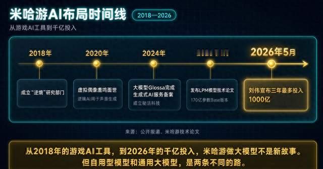 米哈游放话2-3年进大模型第一梯队，千亿投入背后，技术底子拆开