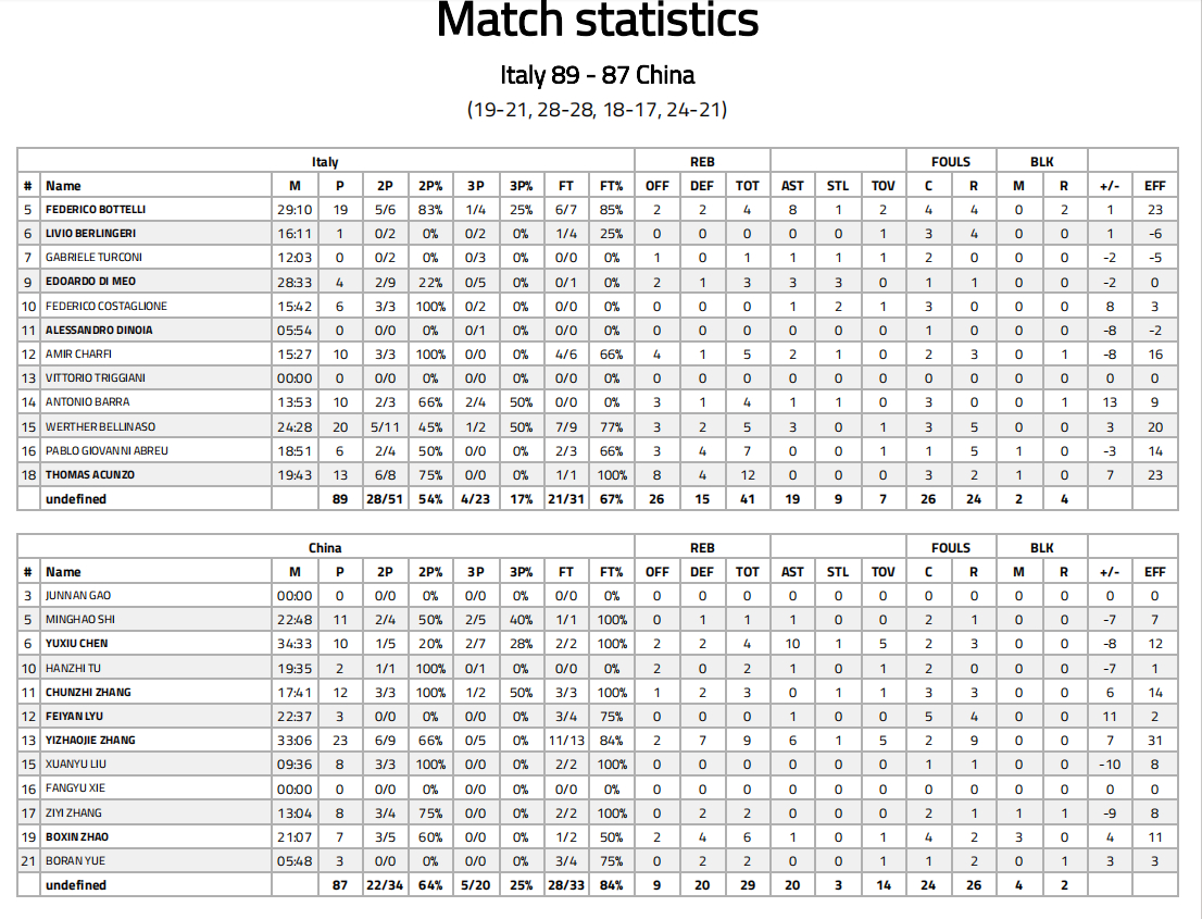 今天早上中国U17 87-89 意大利U17男篮具体数据张懿赵杰23分9篮板6助