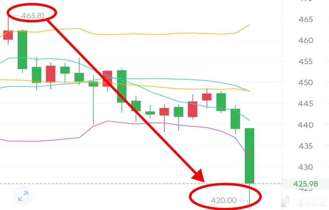 丝毫不差的到了420了，zec465空下来直取45点。 