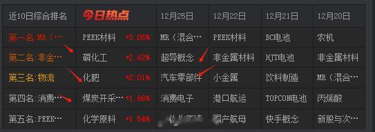 板块的轮动太快，昨日的超导，mr 消费电子  今日又是化肥  磷化工，反应慢的追