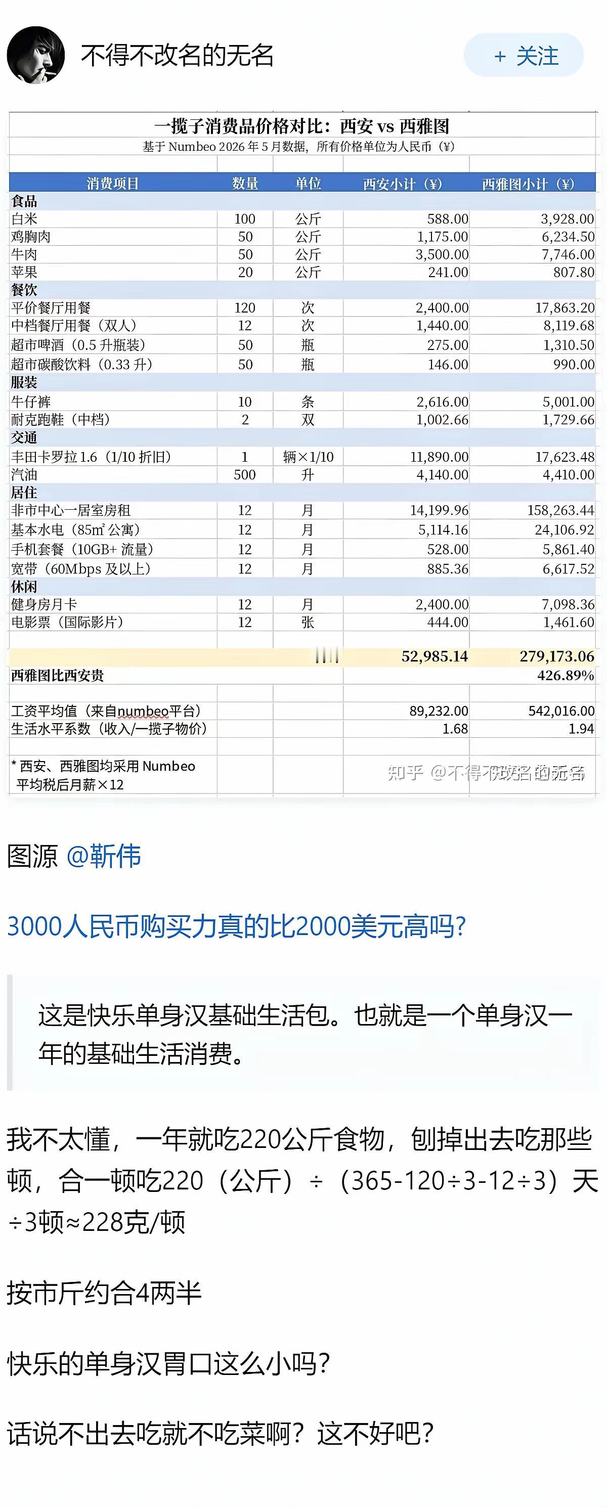 图片里单个商品价格有一定参考性，但整体对比严重失真，没法反映中美真实购买力差异。