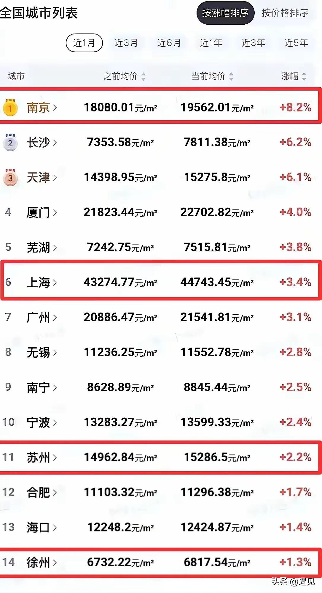 房价悄无声息的已经涨了！
楼市已经变天了！
昨天的悲观已经没有市场了！
悲观者、