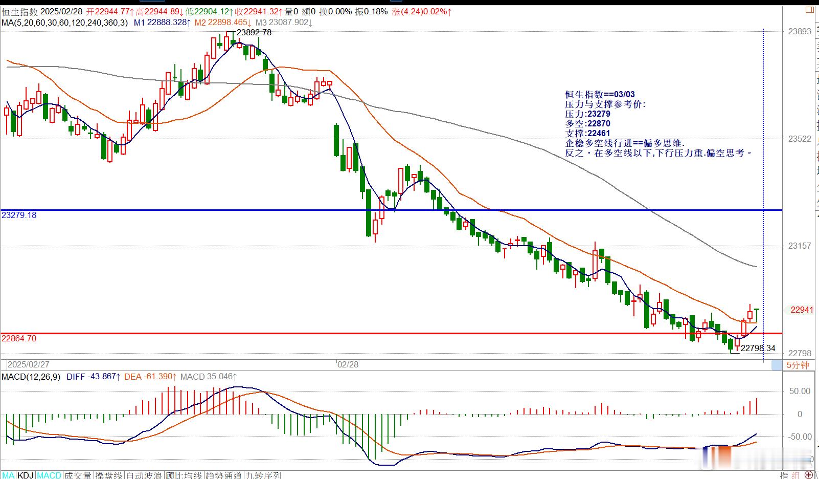 恒生指数==03/03压力与支撑参考价:压力:23279多空:22870支撑:2