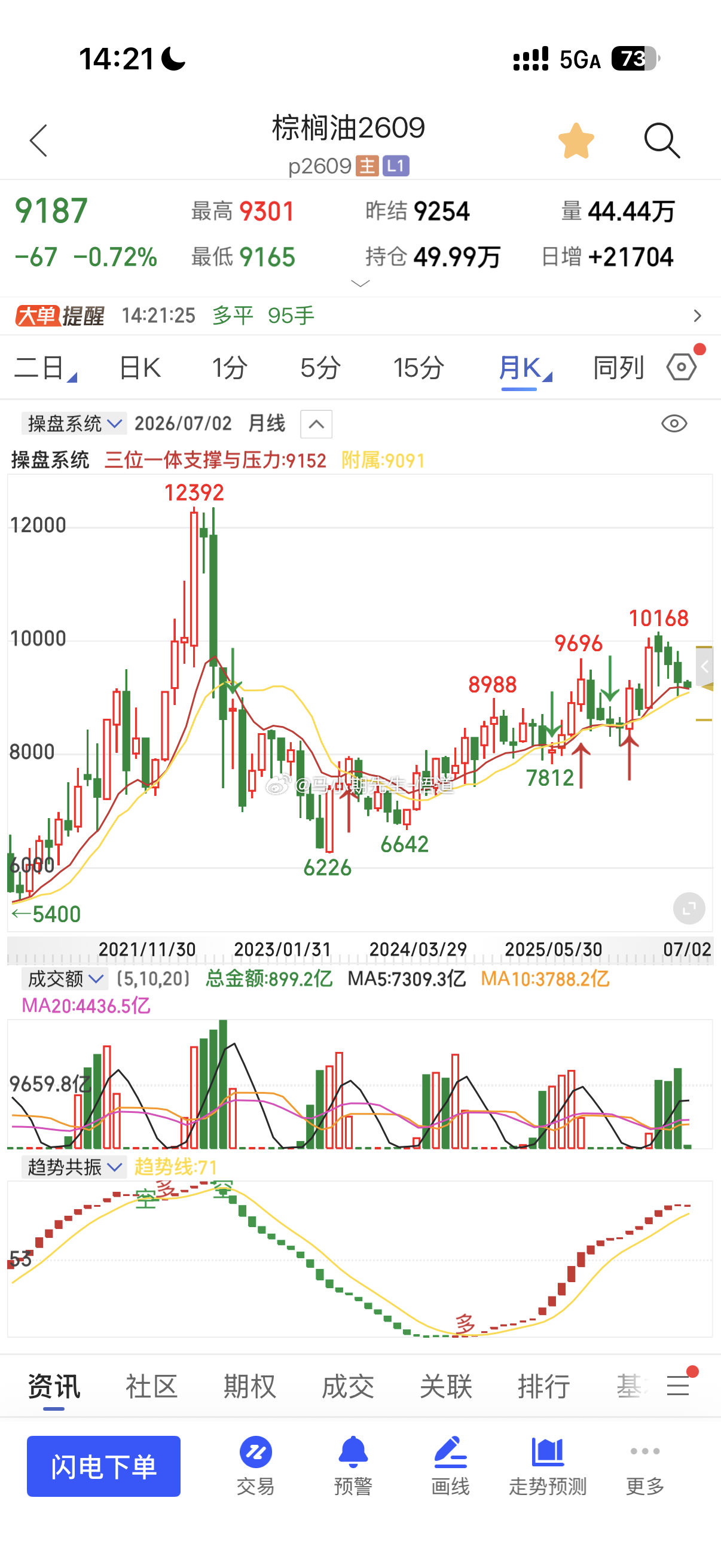 棕榈全程量价拆解：周量阻力9390附近找高空现在9180支撑在9150附近最低9