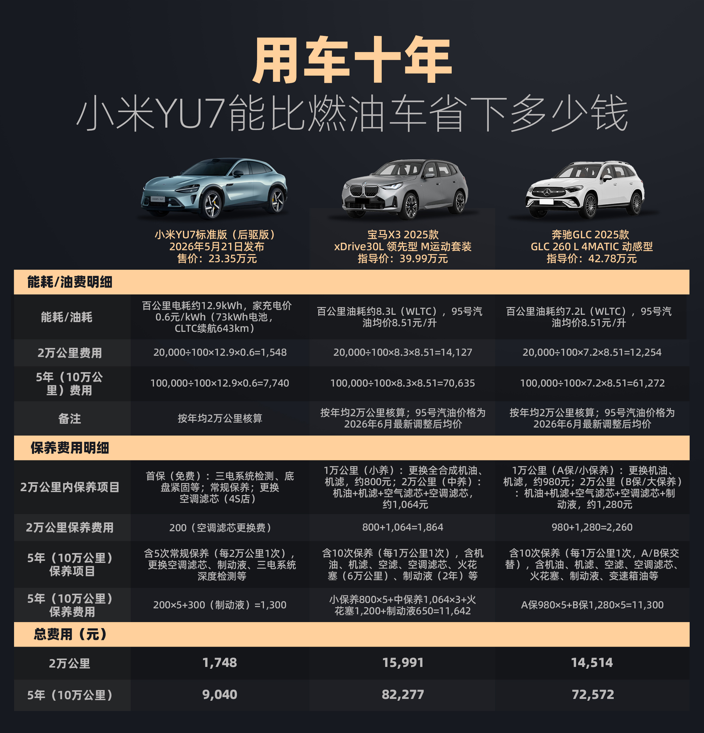精真估联合中国汽车流通协会，7月保值率报告出来了。小米YU7一年保值率82.8%