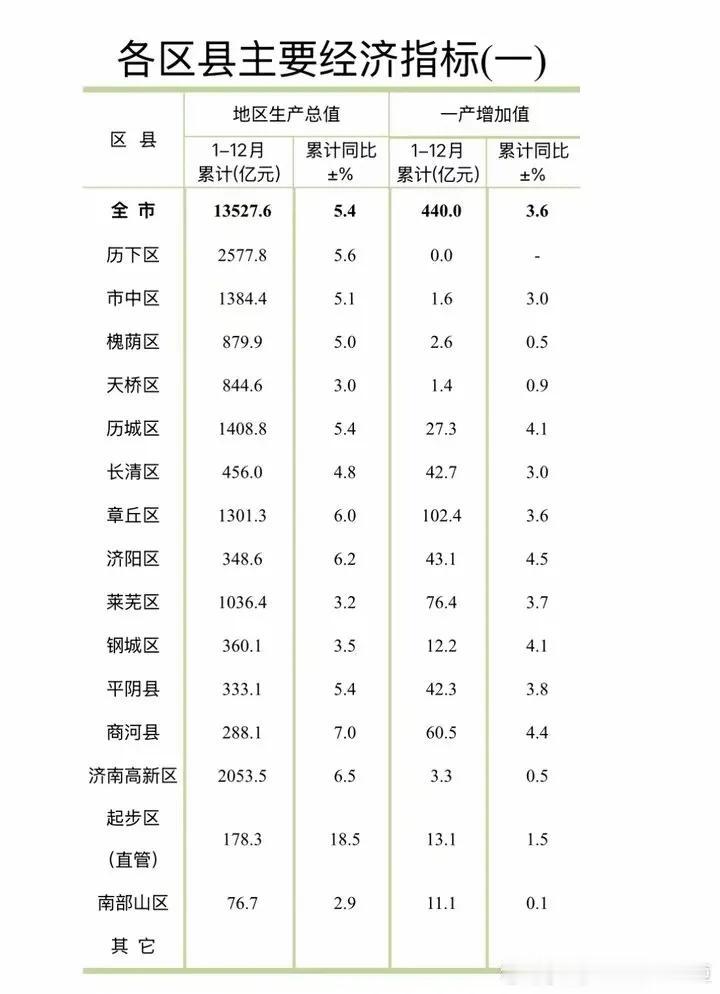 济南市中区今年有可能被章丘超过，由昔日的老大沦为老五。


2024年市中区GD