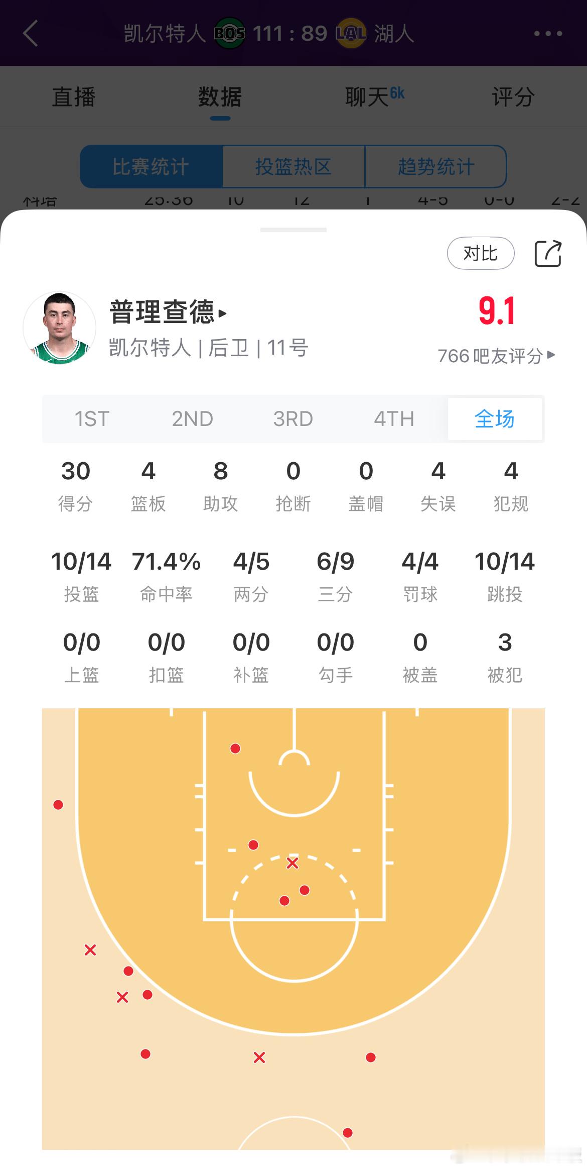 被普里查德打爆的一场，确实猛……凯尔特人vs湖人