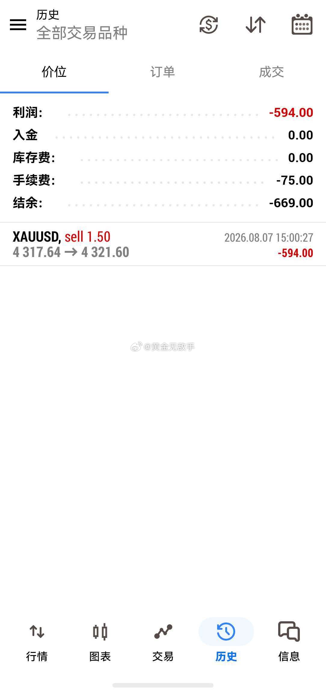 咱们就先小亏出来，数据后有机会再做，我是预测利多，所以出来避避风险。现货黄金歌手