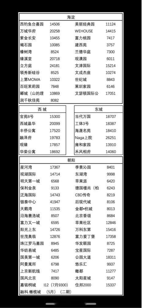 这图看着像是北京2006下半年~2007上半年左右的房价。大部分像是2007年初