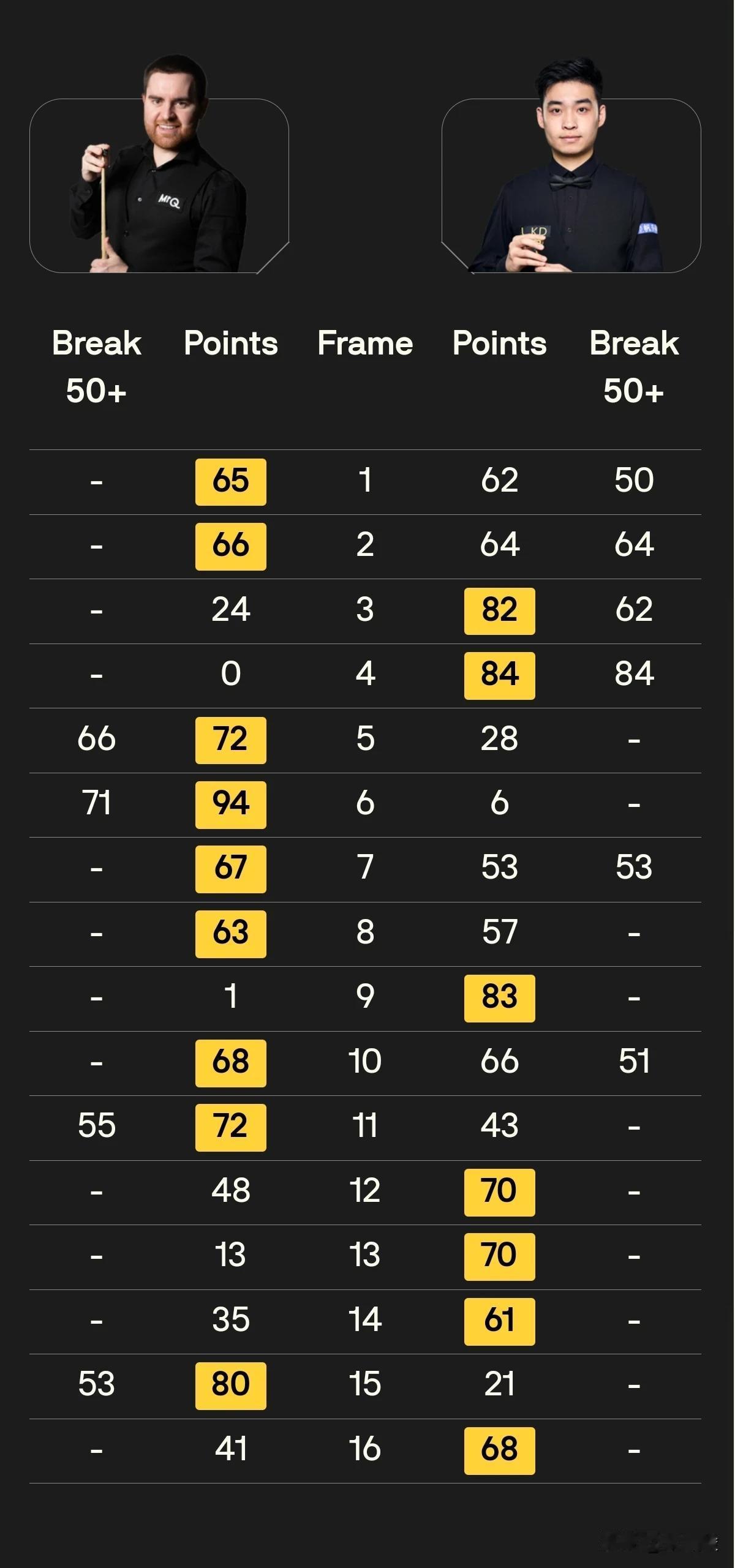 斯佳辉7-9落后杰克·琼斯，但从2-6落后4局追回了2局。吉尔伯特13-4横扫米