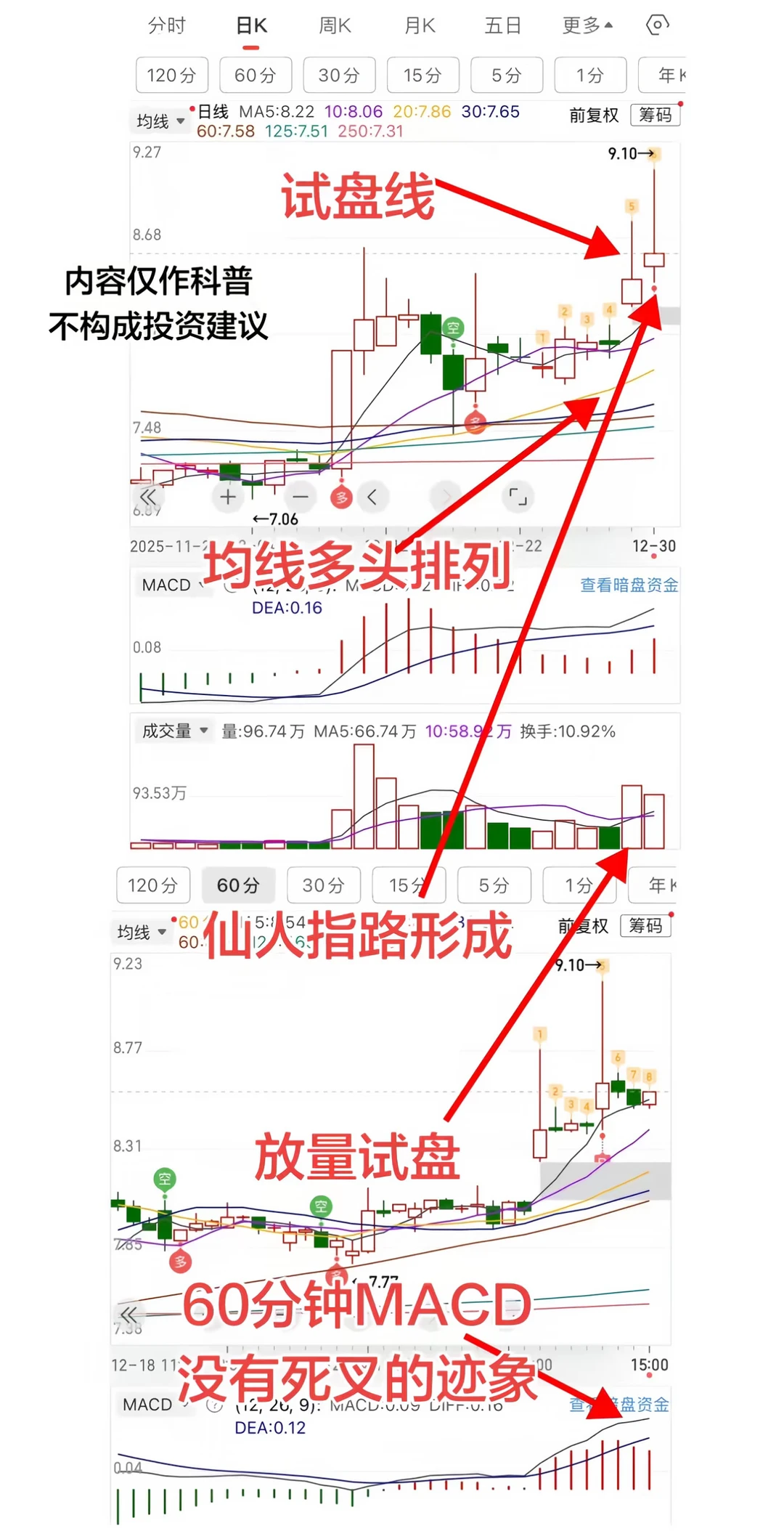 ⭐️ 多头排列遇“仙人指路”，释放何种信号？