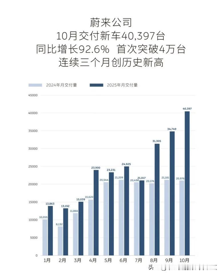 下午公布2025年10月销量的新能源车企[思考]

-蔚来：共交付40397辆，