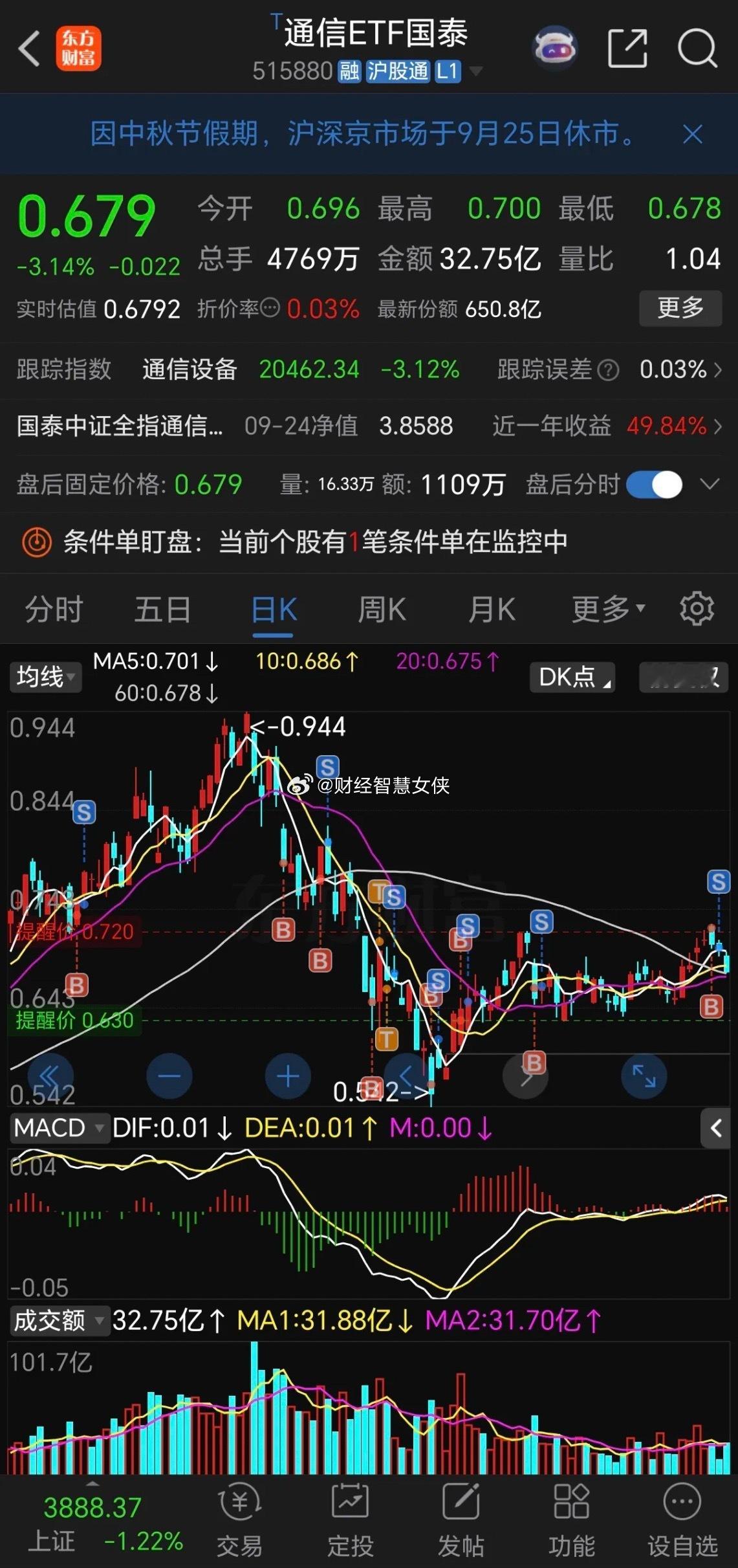 这周虽然利好不断，到真正愿意进场的资金有限，依然维持盘整走势！维持在一个区间来回