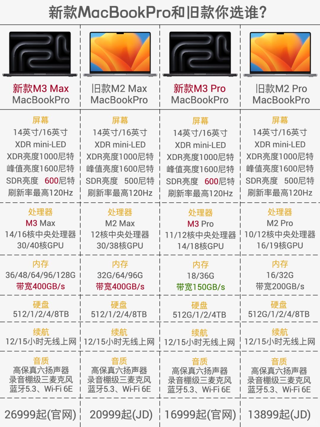 新款M3的MacBookPro和旧款你选谁？