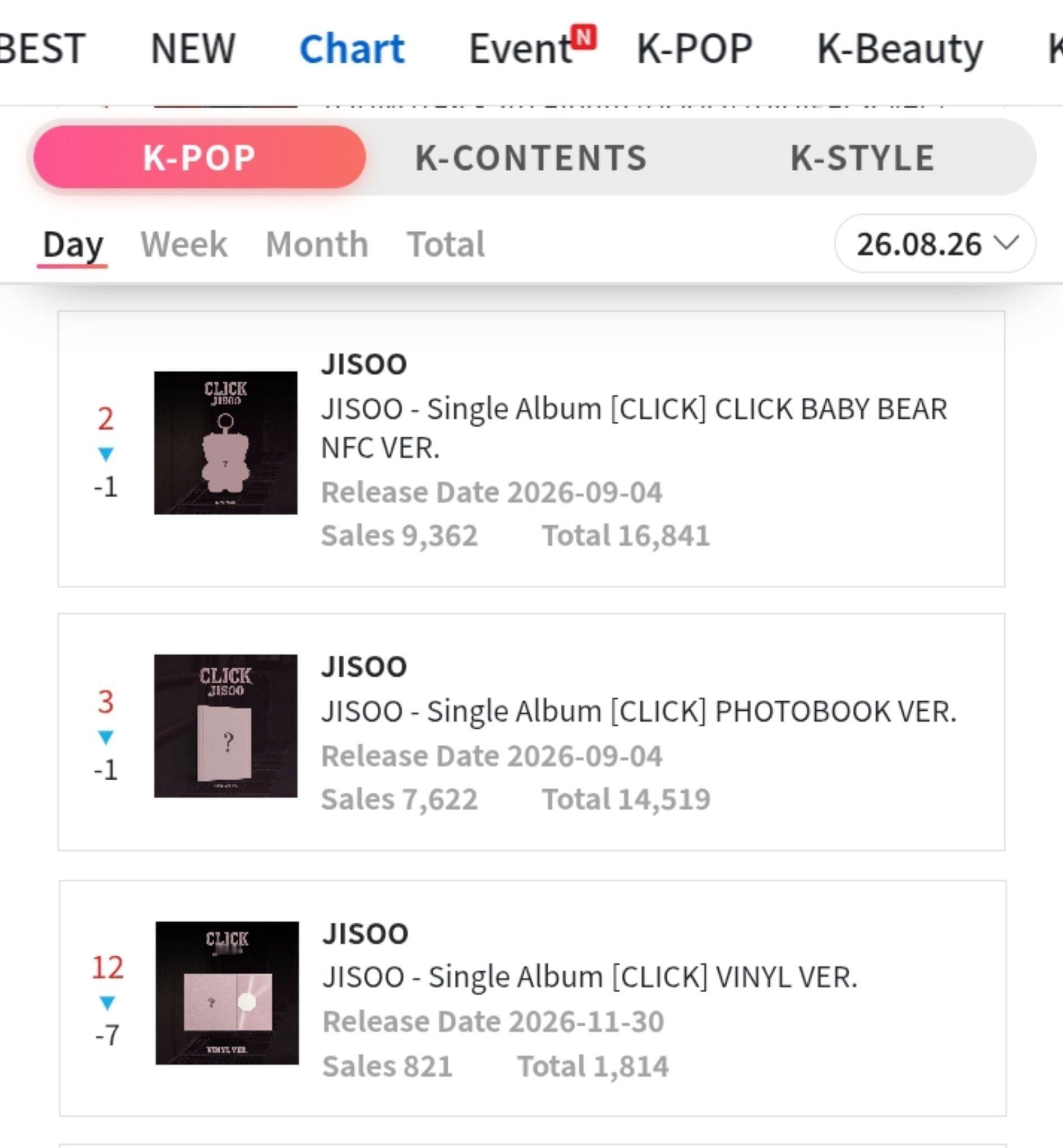 JISOO 的《‘CLICK’》在 Ktown4u（8月26日）创下新的日销量高