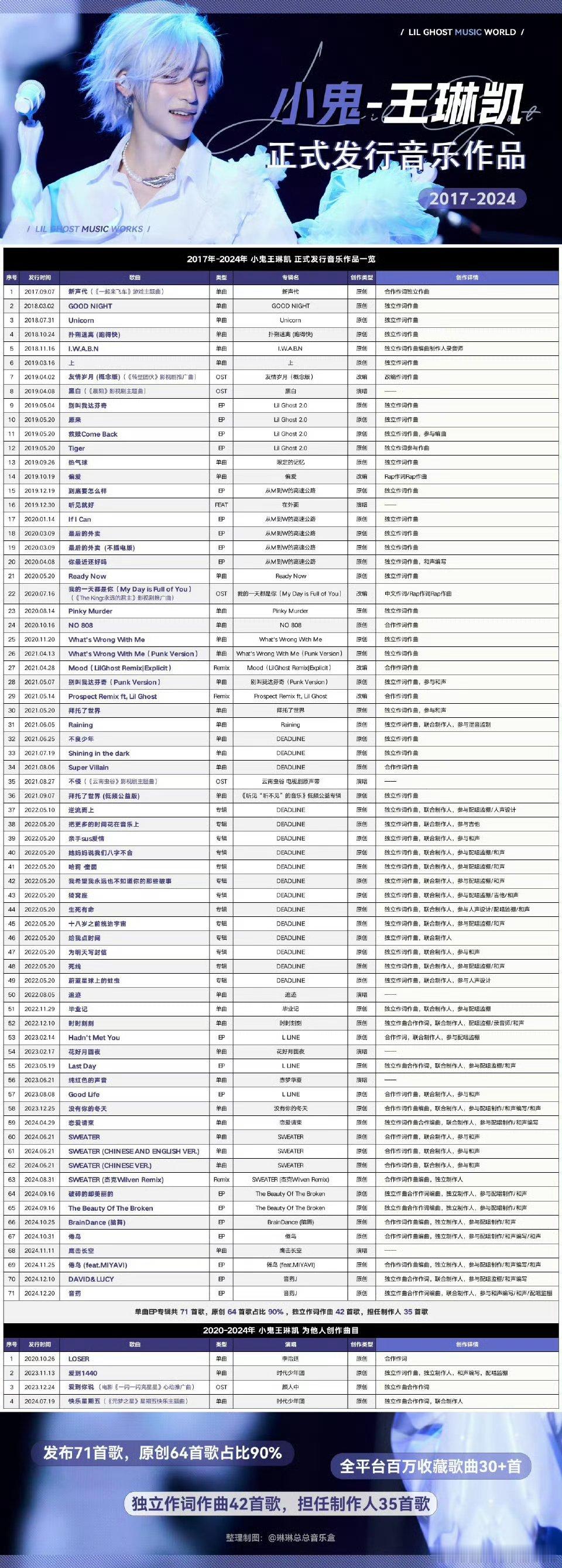 登陆少年新歌制作人是小鬼 再一次以制作人的身份出现在大众视野，狠狠期待住了！！！