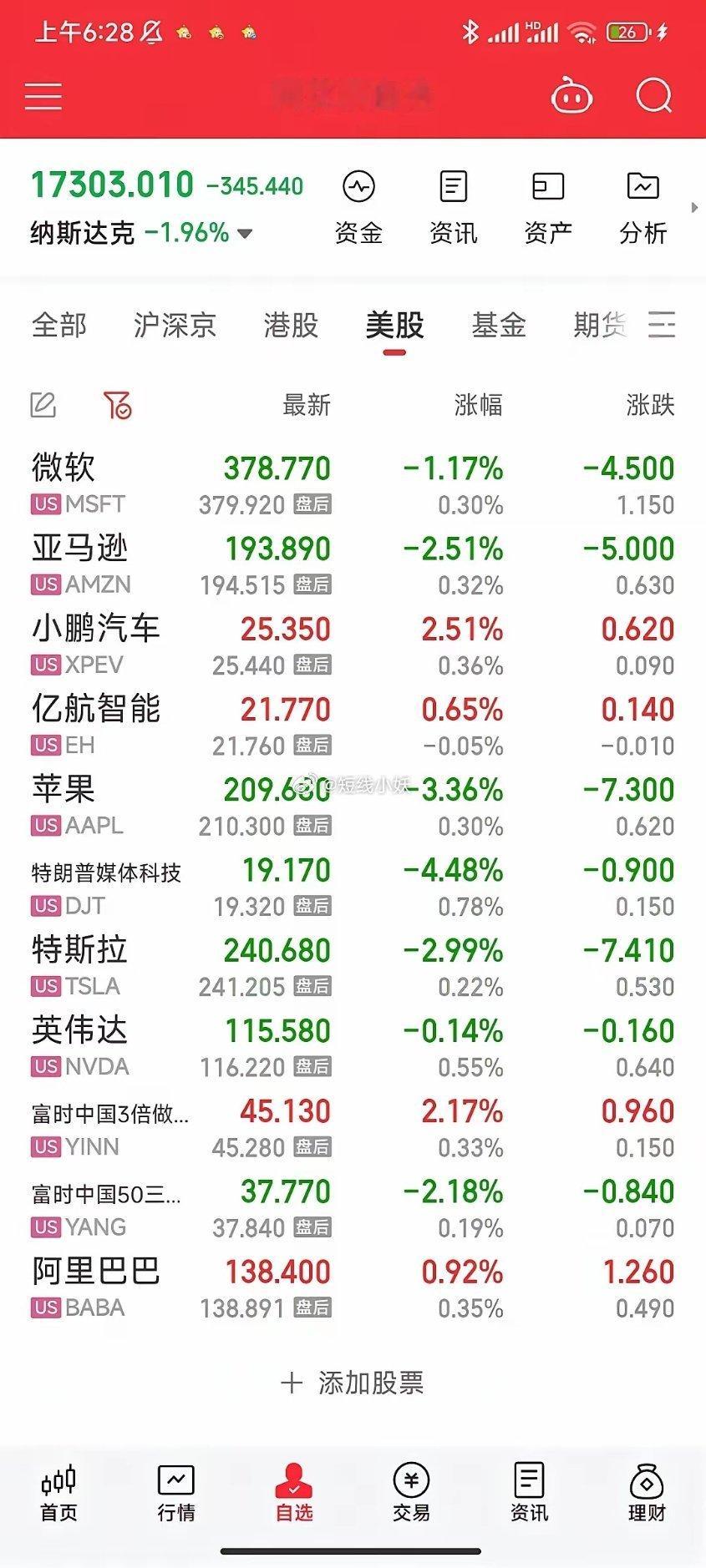 今天美股纳斯达克跌1.96%，特斯拉跌2.99%，英伟达跌0.14%，苹果跌3.