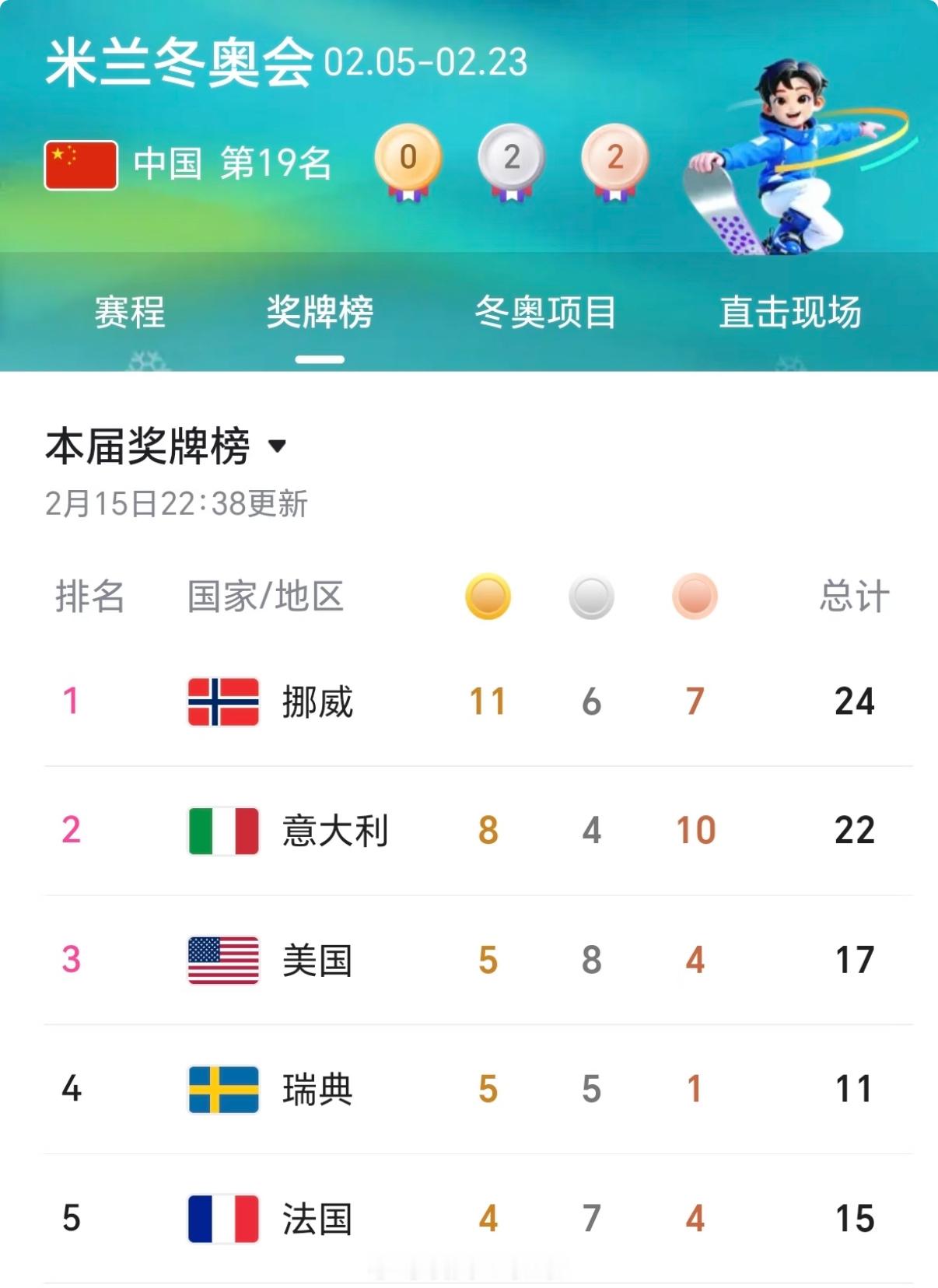 夏季奥运美国奖牌第一冬季奥运美国奖牌前三看来美国体育才是真的厉害啊中国冰壶女队5