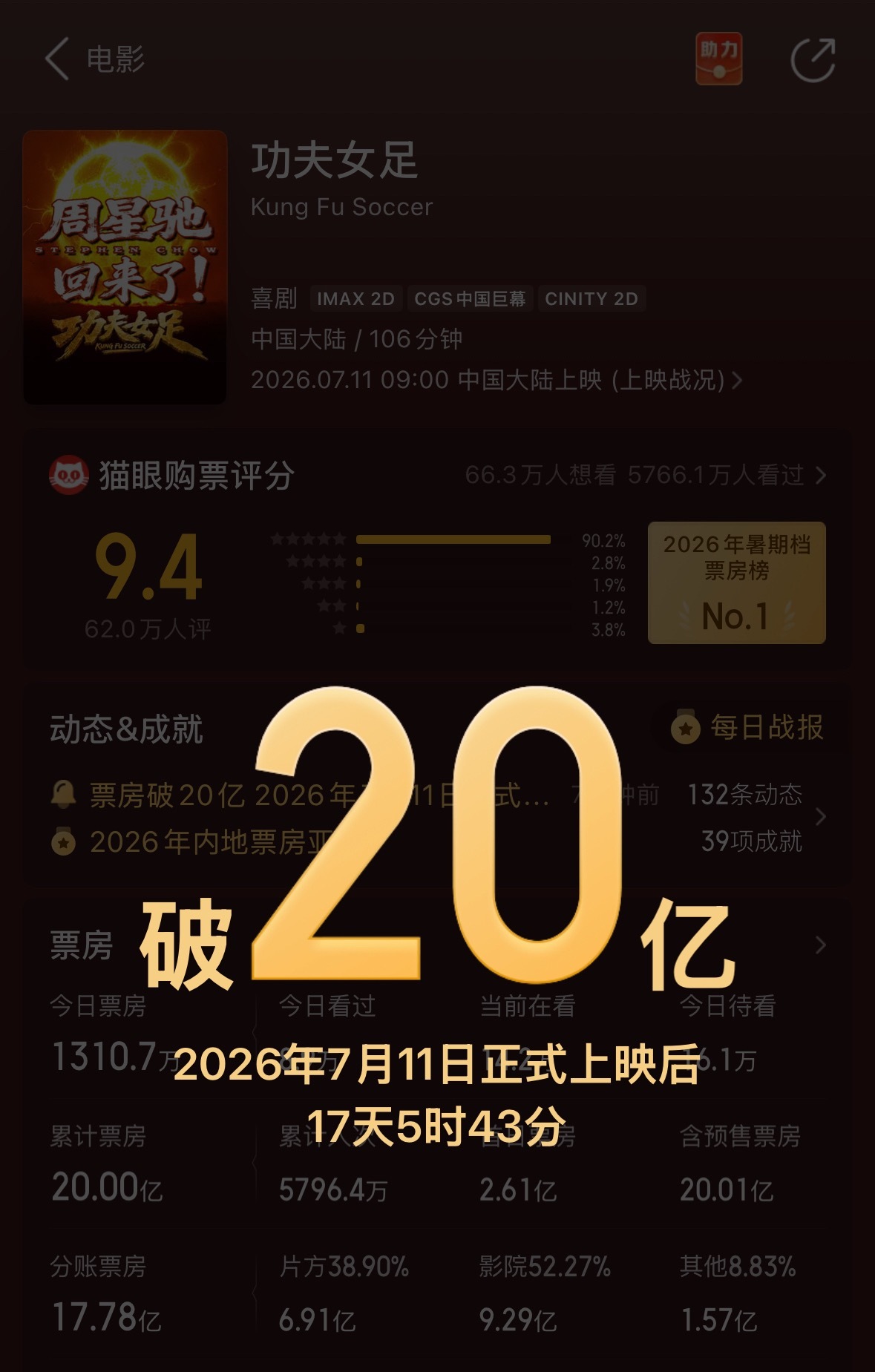 20亿！暑假第一爆迪丽热巴钰珑