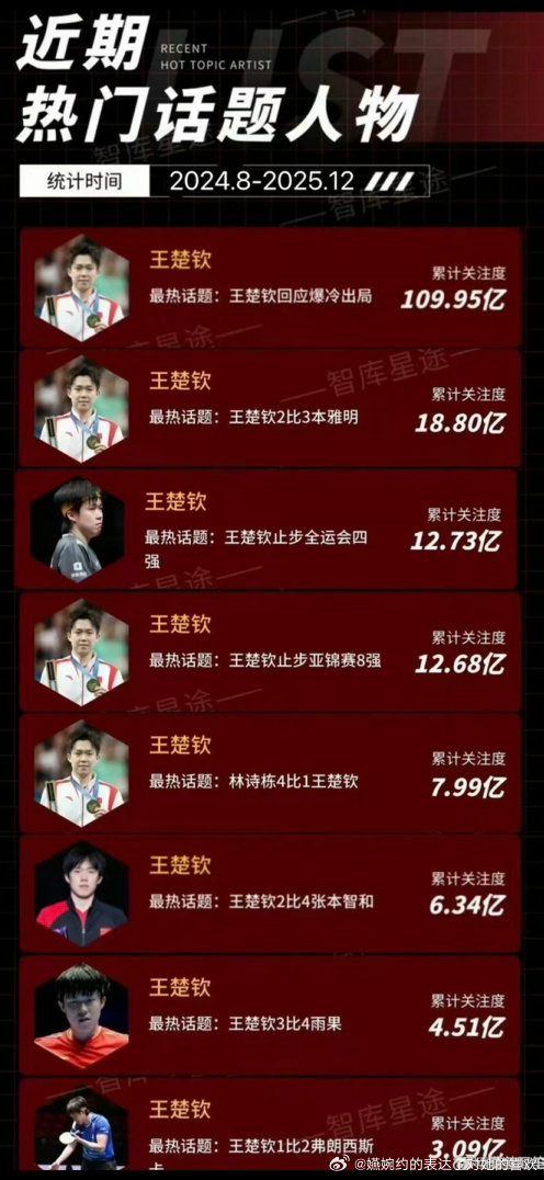 “但是每一次小王的成绩是真实的出圈”和P2那么出圈的也是少见