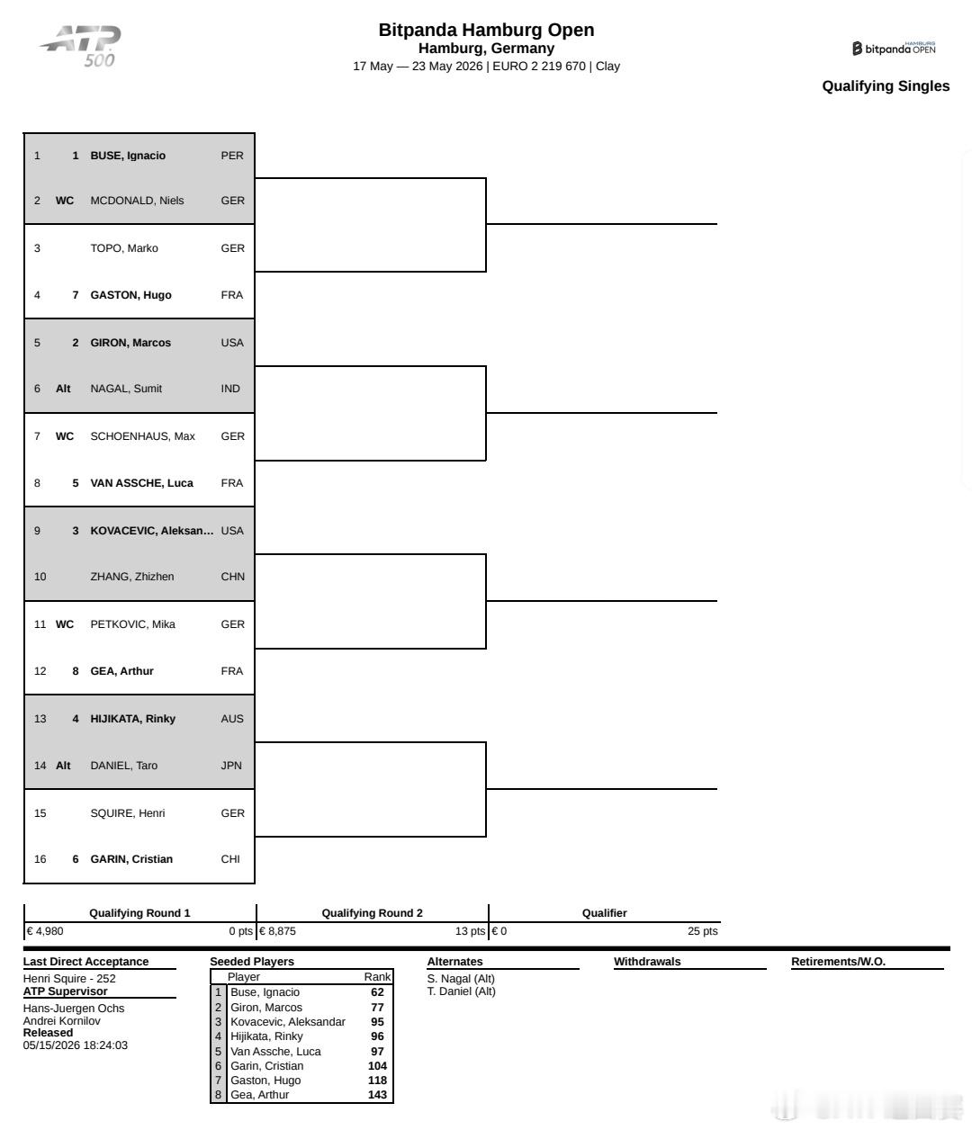 ATP500 汉堡站资格赛签表出炉👀🎾张之臻将在今晚出战首轮比赛，对阵科瓦切