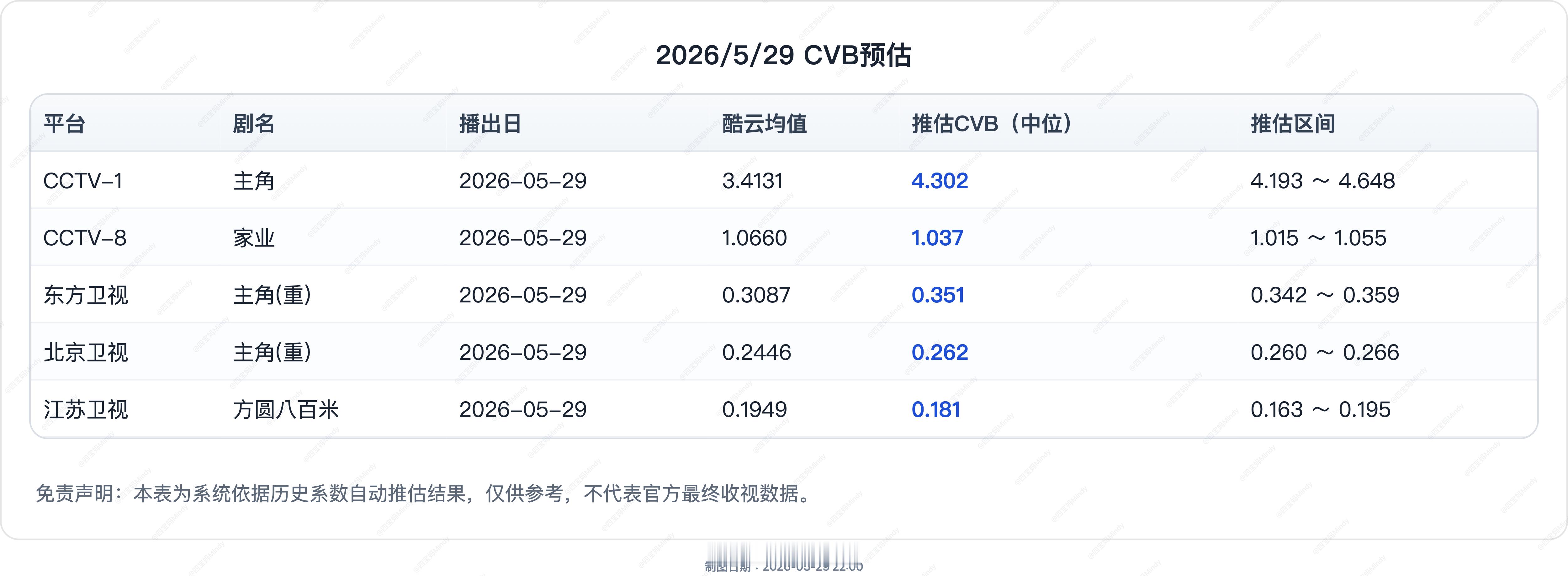 5.29 CVB收视率预测在播剧：主角、家业、耀眼（停） 、雨霖铃（停）、方圆八