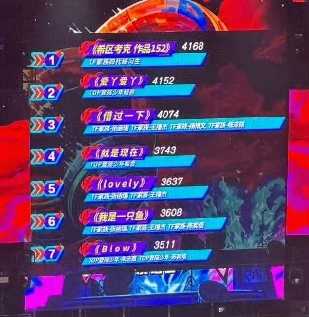 荣耀之战演唱会第一天排名，TF四代第一 