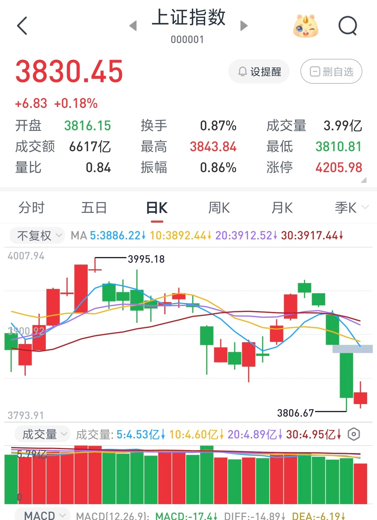 A股 3800点 3800保卫战，2600见 ​​​