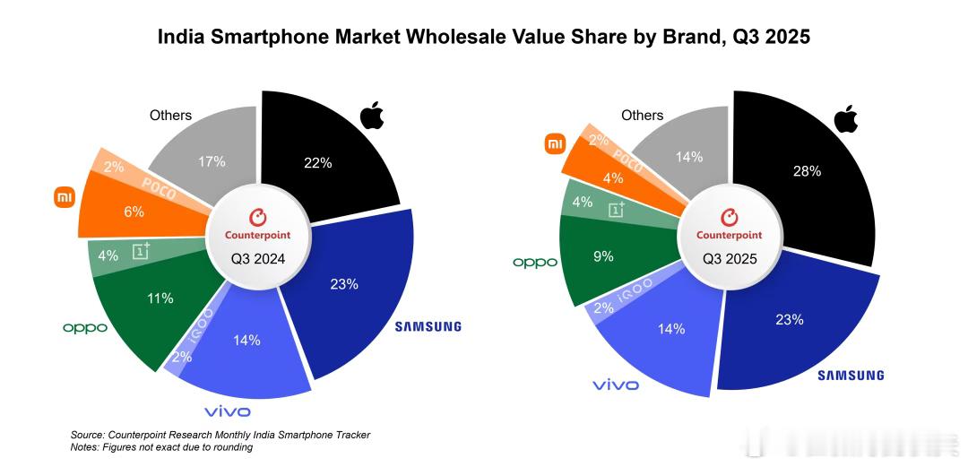 我米印度份额已经跌得被一加超过了 ​​​