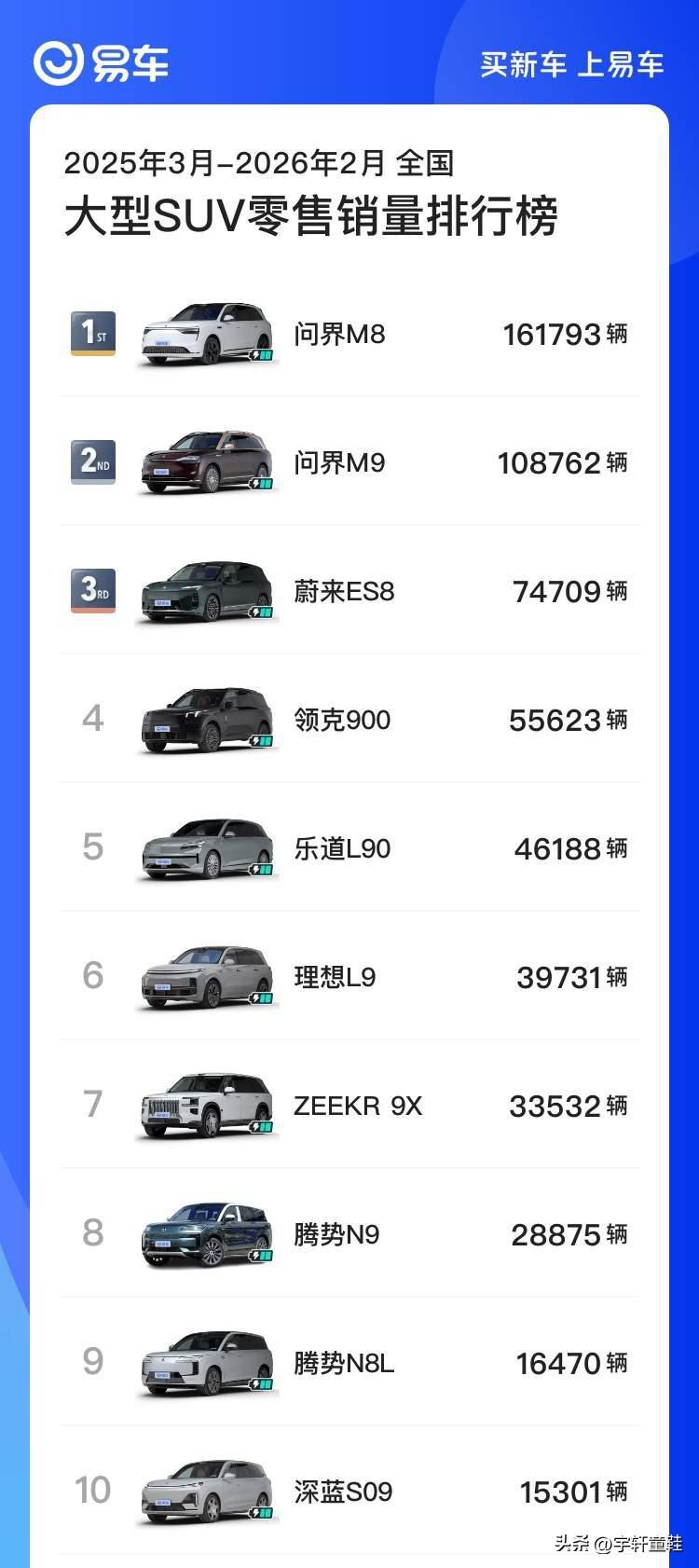 来自媒体平台，近一年国产大型SUV零售销量前10榜！
第一、二名的问界M8、问界