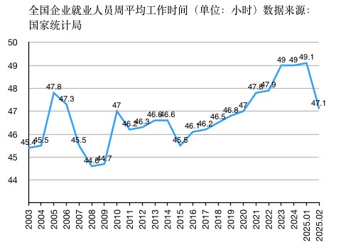 2月劳动者工作时长降至近三年同期最低