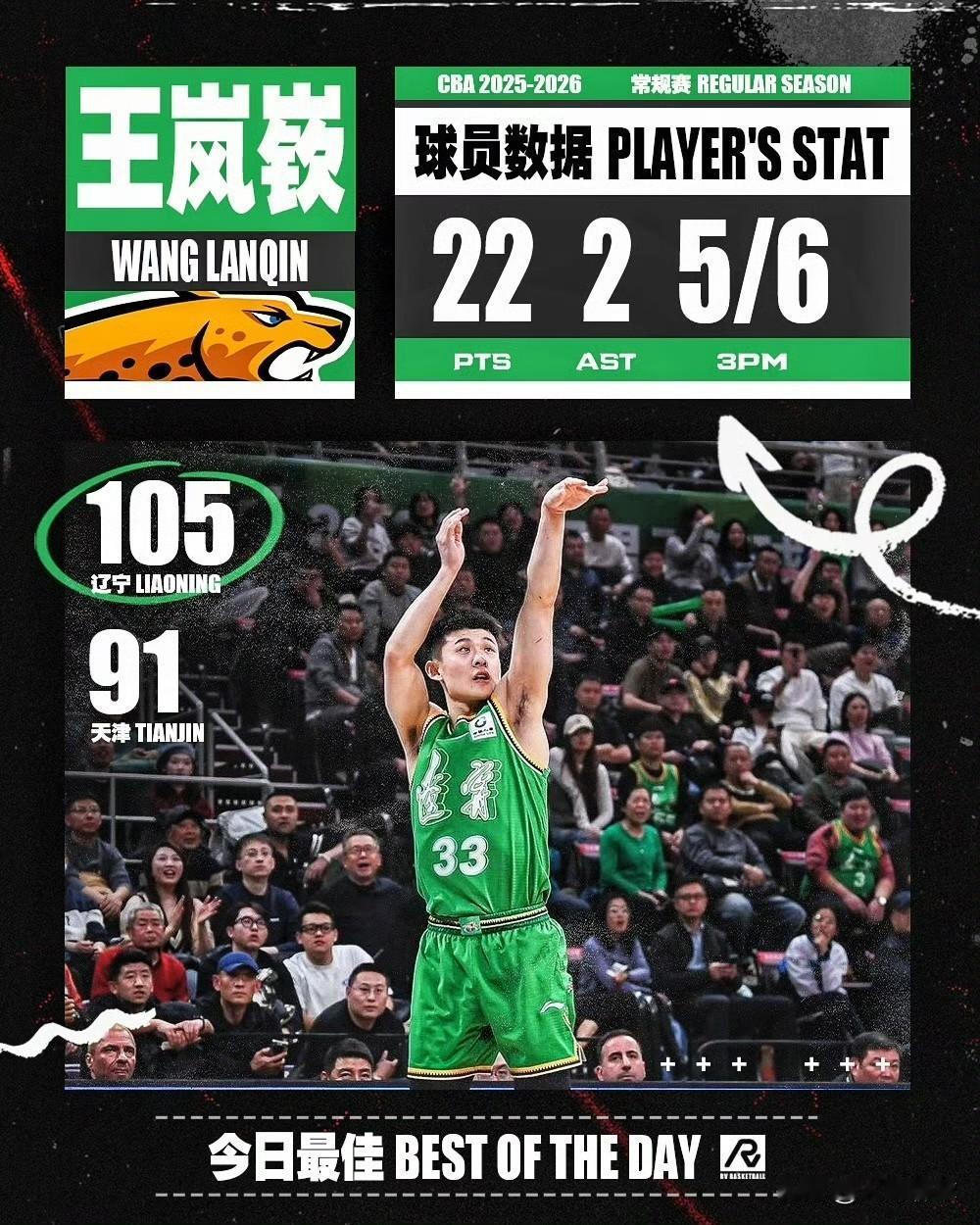 不是不行，王岚嵚22分3篮板2助攻带队逆转以105:91轻取天津！昨晚辽宁男篮主
