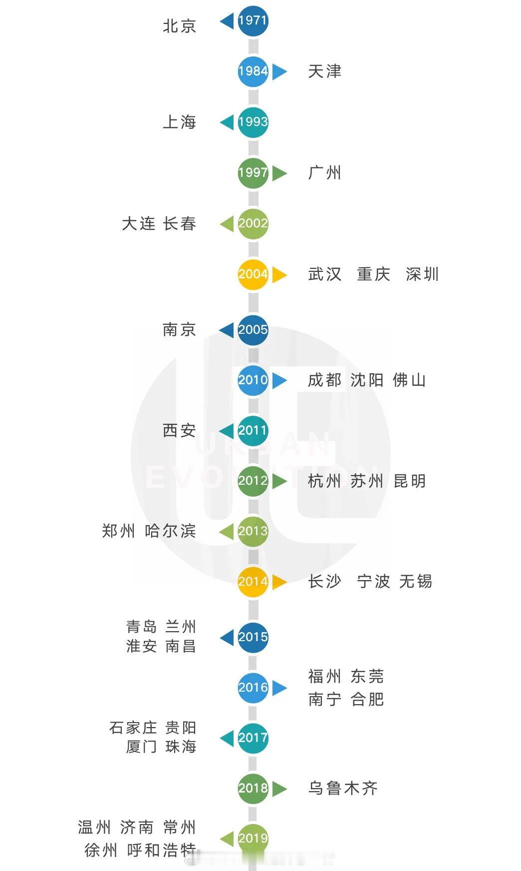 全国地铁开通时间表，第二个有地铁的城市居然不是上海… 中国近10年真是翻天覆地变
