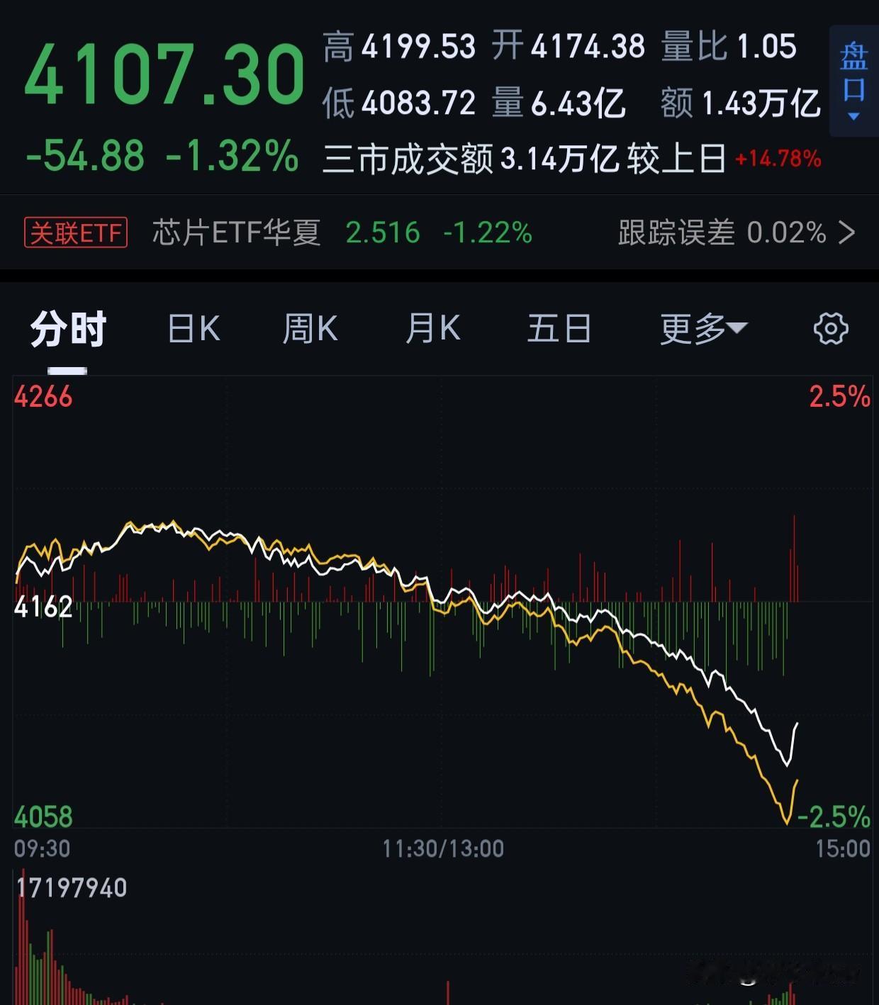 昨天有个粉粉问我,半导体调整的时候，我们的票会不会涨？我说不会，只会跟着一起跌。