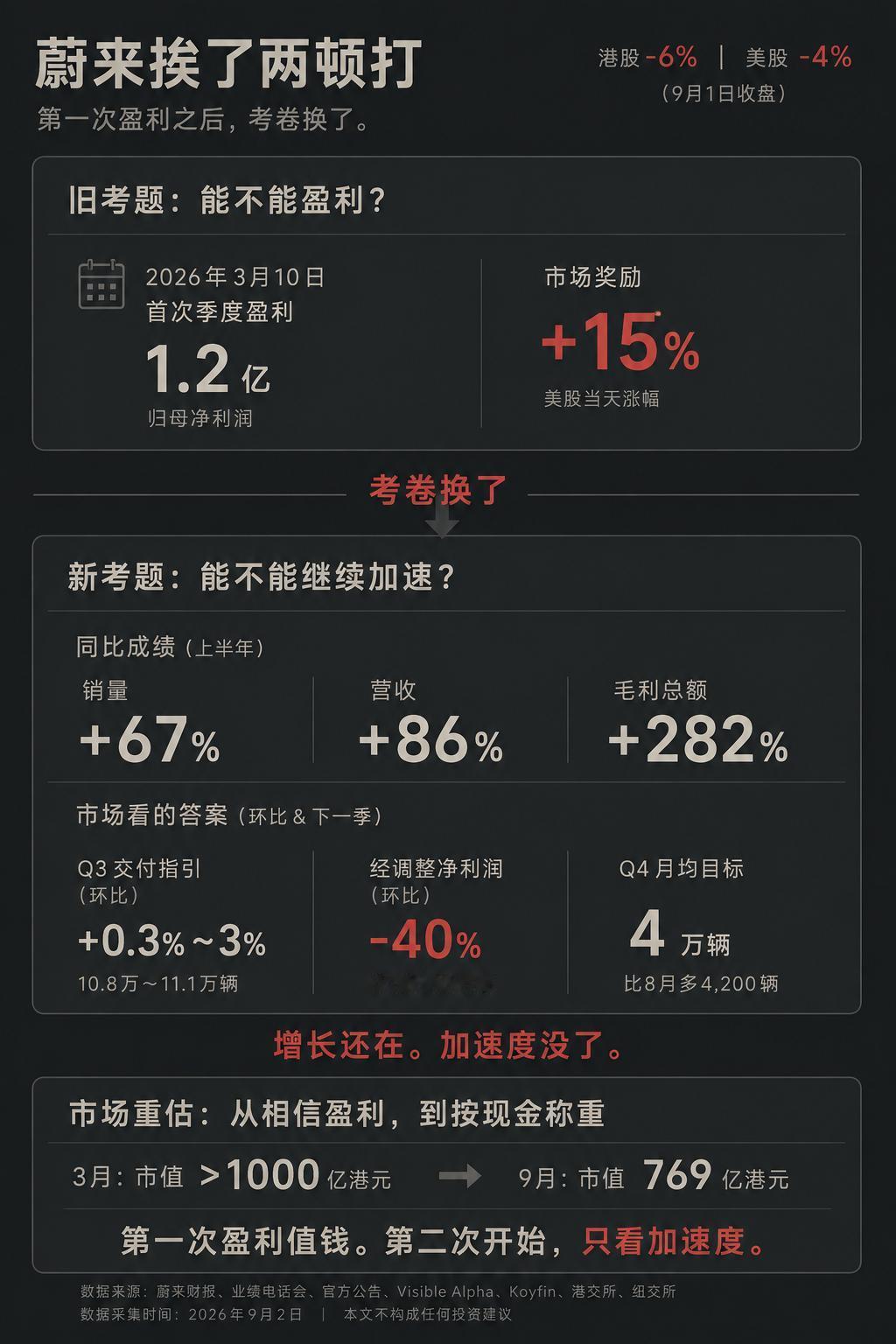 昨晚蔚来的二季报电话会，我听了全程。李斌讲的全是增长质量；营收涨七成，毛利涨两倍