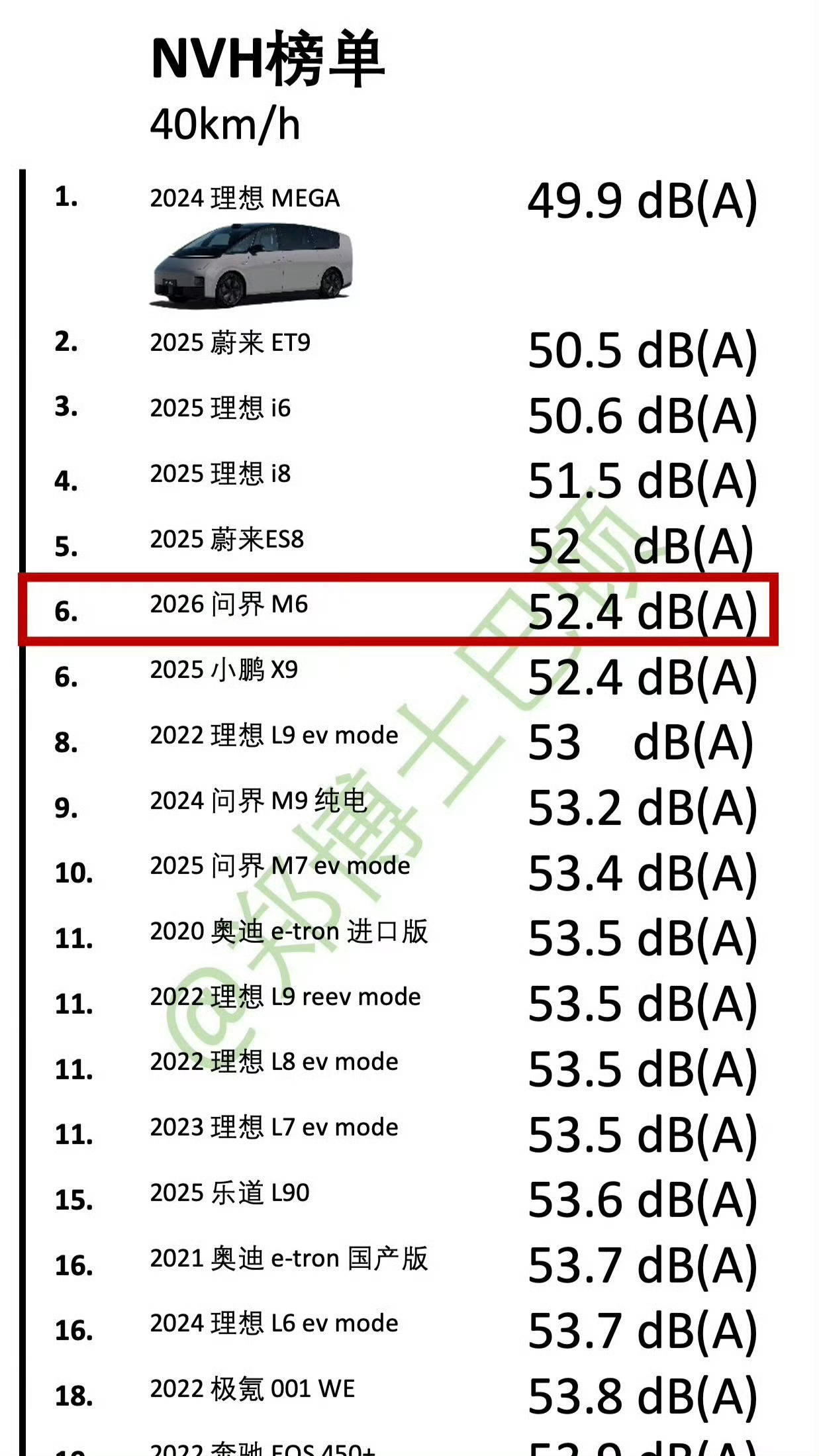 龟龟，问界 M6 的隔音性能这么强？之前真的完全没预期，毕竟价位摆在这里，而且华