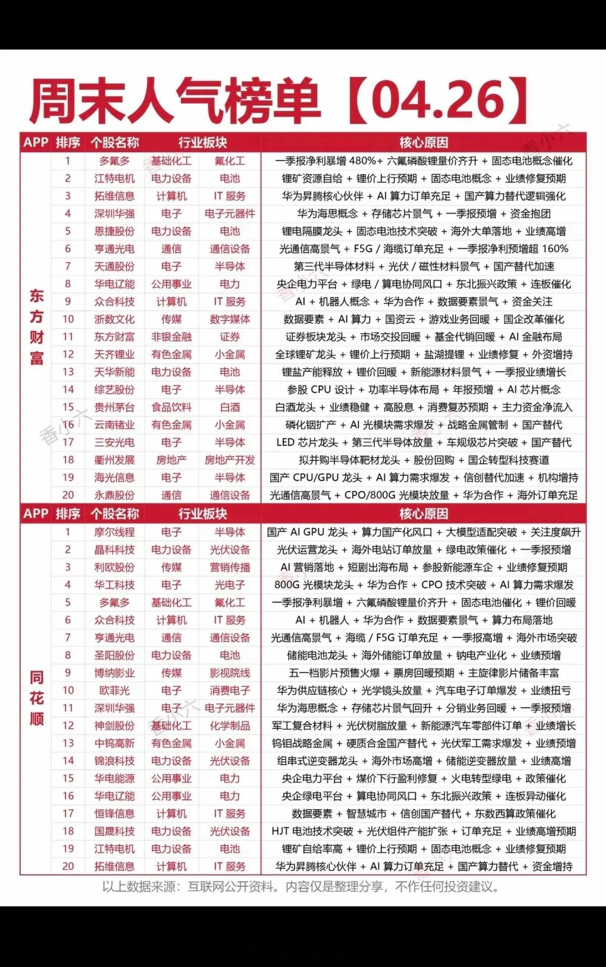 4.26周日  周末人气热度榜！东方财富、同花顺两大平台热度榜：1.业绩暴增2.