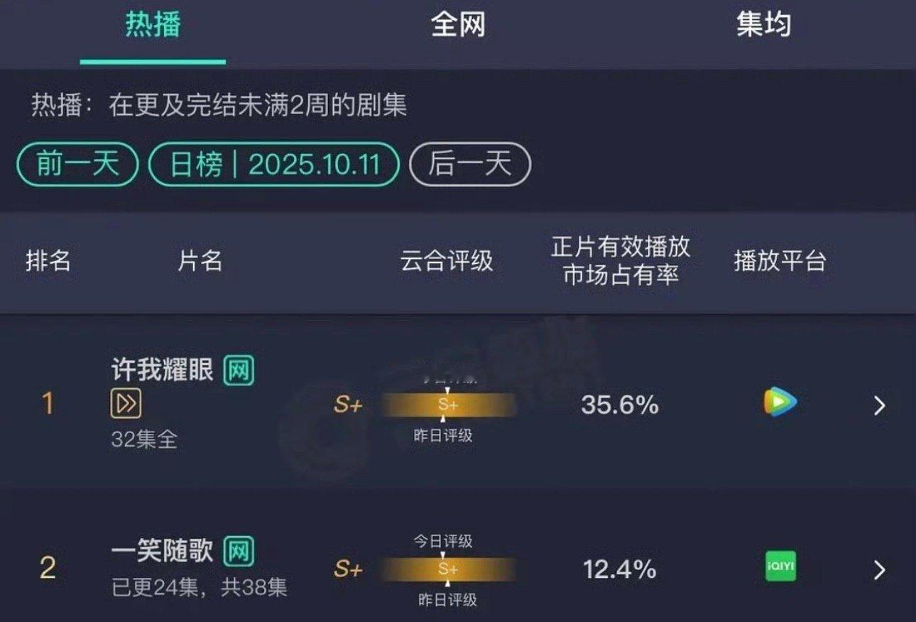 一笑随歌翻身仗❓点进来一脸问号🤦‍♂️李沁 陈哲远一笑随歌热播期云合12%已经