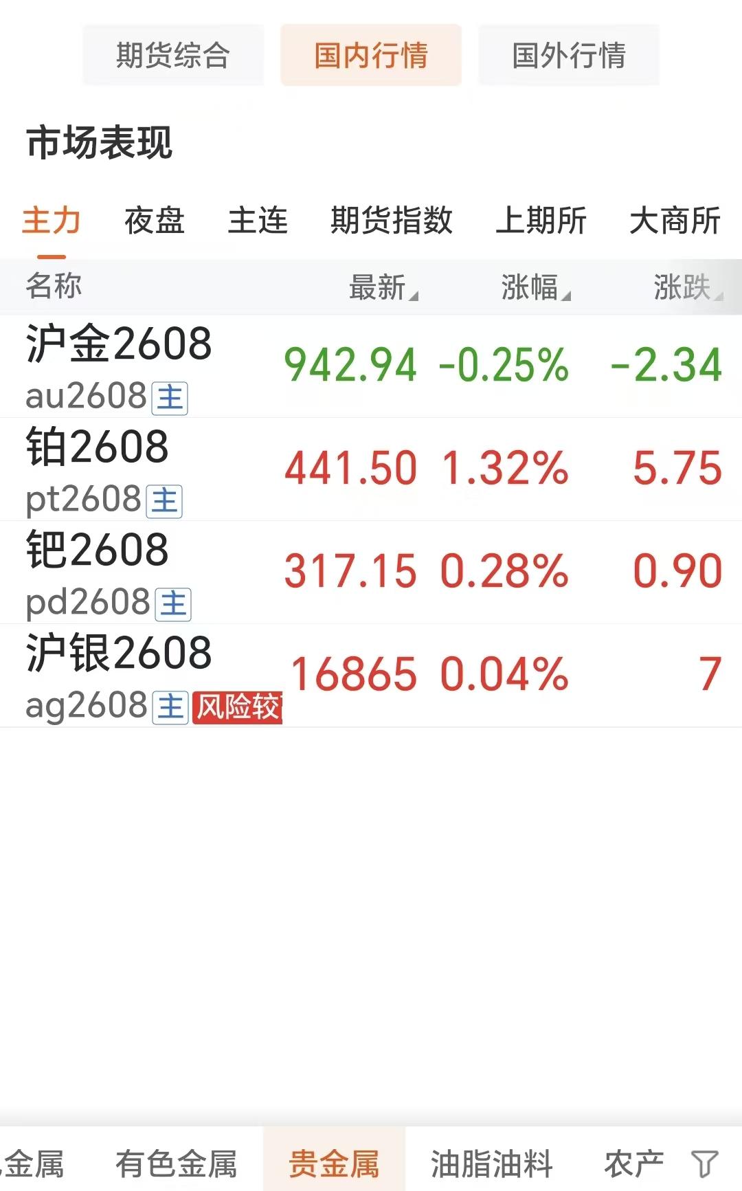 今天是6月17日，
国内贵金属震荡运行，
四大品种涨跌不一，
除了黄金以外，其他