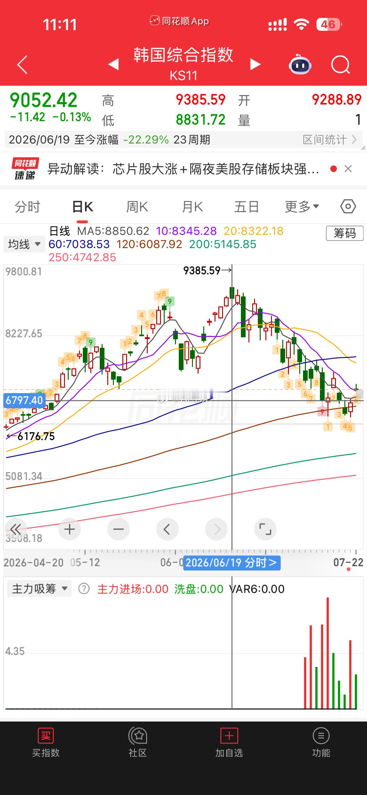 【冲顶回落】韩国股市619见顶 回落22%📉费半622见顶回落14%📉科创板