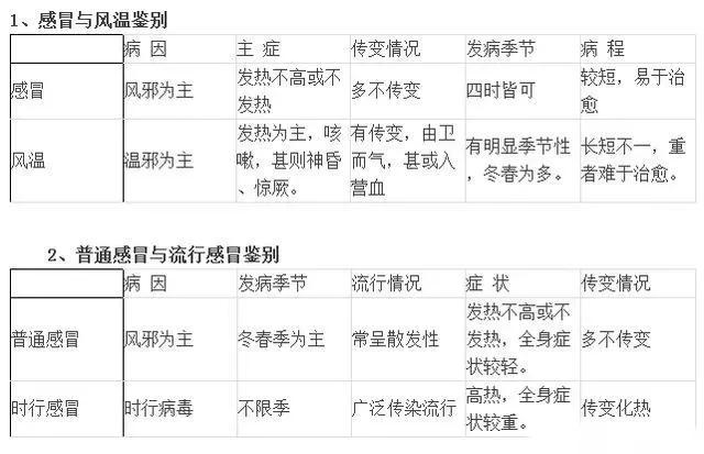 中医博大精深，鉴别诊断更是其中的精髓所在。今天，我将向大家分享一份非常强大的中医