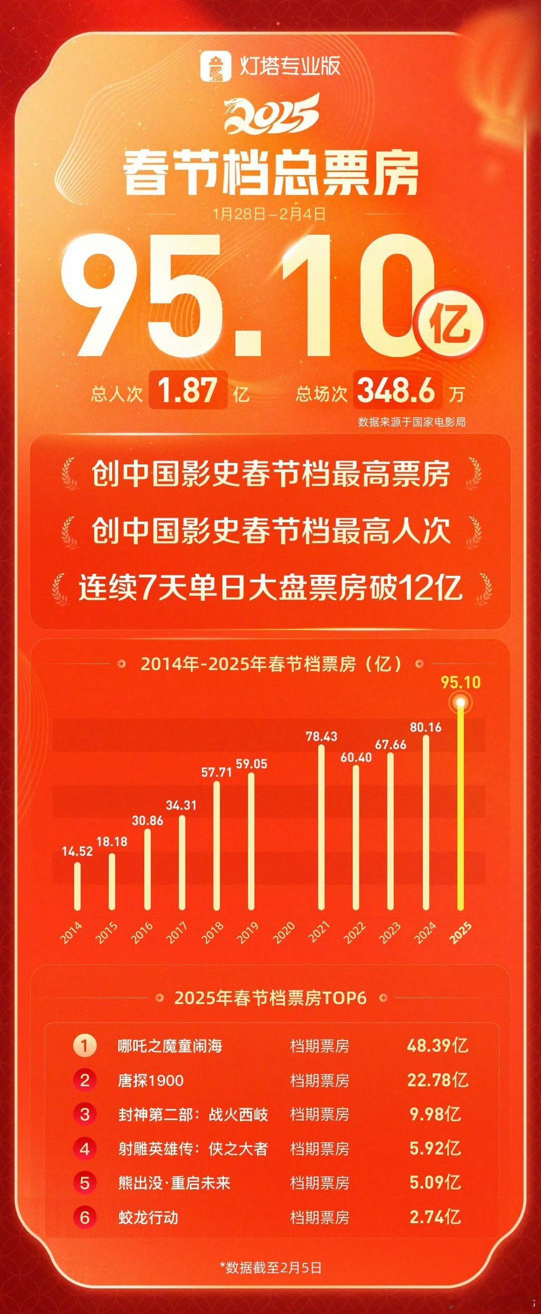 2025春节档电影票房95.10亿  蛇来运转春节档  春节档总票房95.10亿