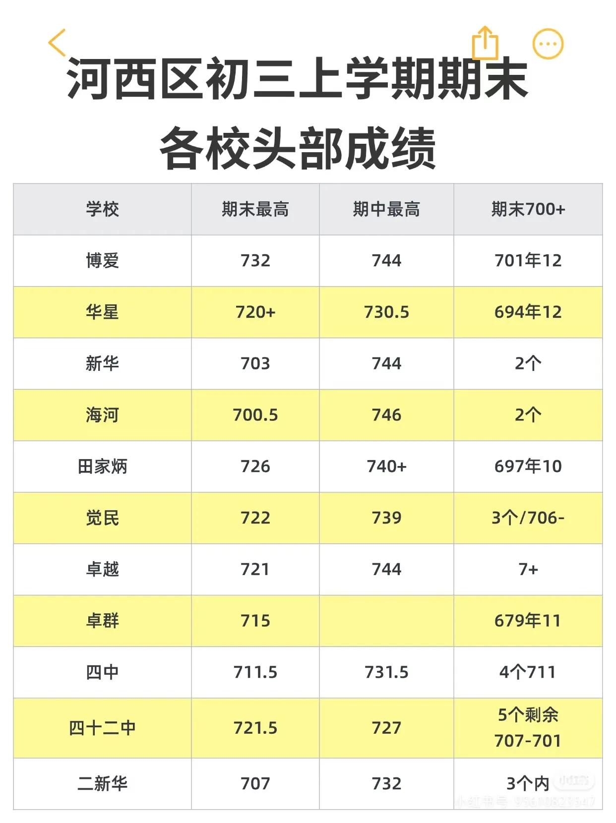 河西区初三期末各校头部成绩