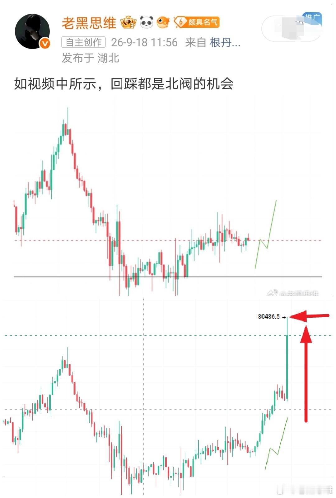 不争气的饼哥， 转眼的功夫就收复8W了。也算是对的住，早间视频中讲的目标位。 ​