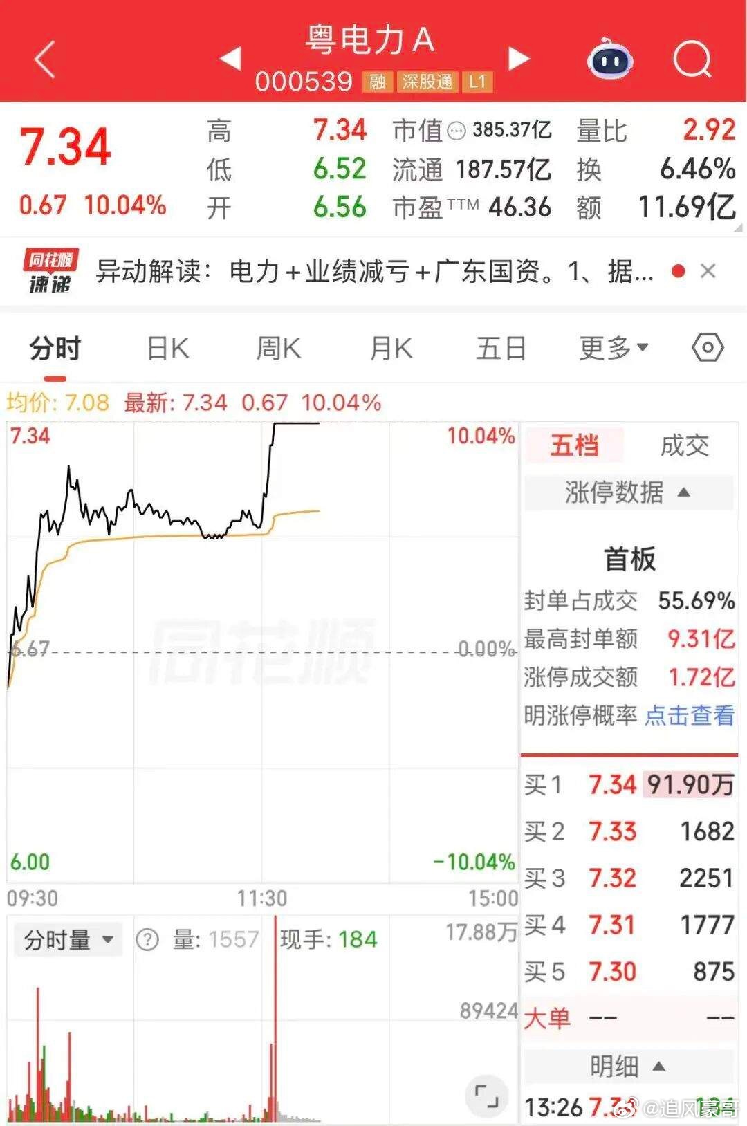 300亿龙头垂直涨停超90万手封单！300亿龙头，垂直涨停电力板块拉升走高。同花